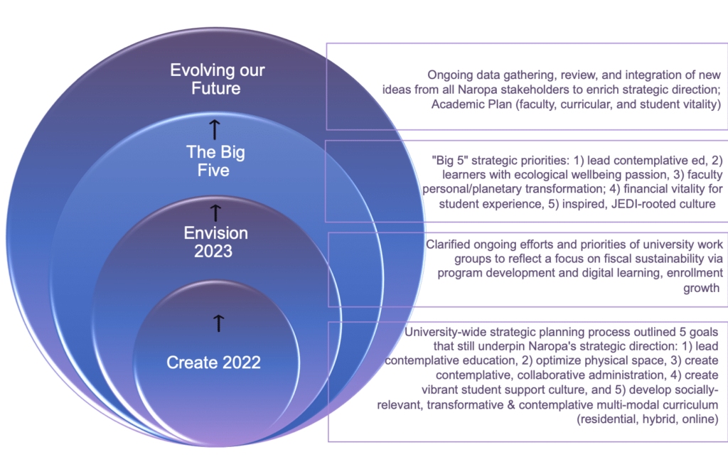 Visual representing the evolution of Naropa's strategic direction